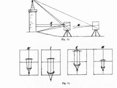 Fig. 6: Der Effekt einer vertikalen Verschiebung des Kameraobjektivs; die Position II nutzt das Bildformat am besten aus (nach dem Lehrbuch von Meydenbauer aus 1912).